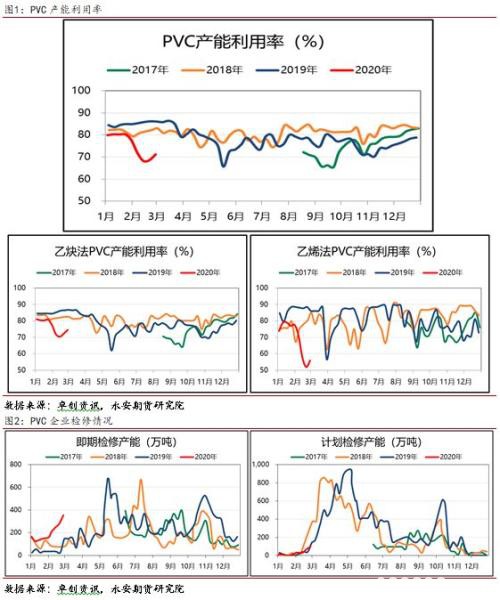 淡季不淡 旺季不旺？PVC春季供需分析