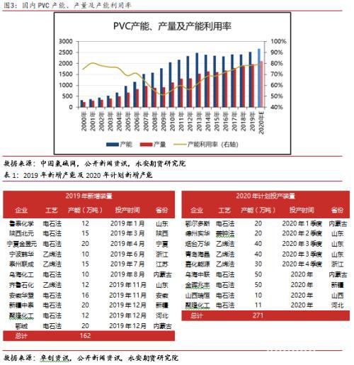 淡季不淡 旺季不旺？PVC春季供需分析