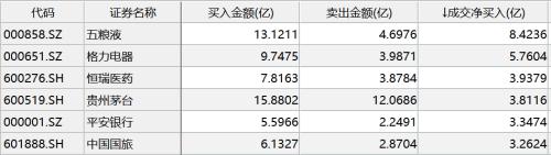 A股又要变天？科技股火力猛降 巨资再度涌入这些消费蓝筹