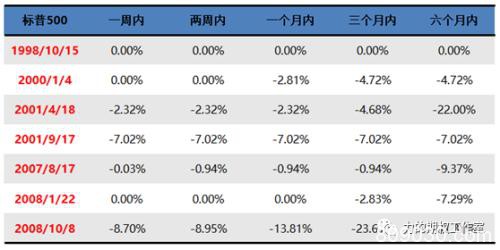 美联储紧急降息 对期权市场有哪些影响？