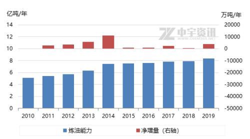 油气项目相继开工建设 成品油产能增长趋势不变