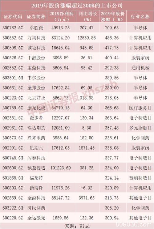 27家公司去年净利增逾500%！近半数A股公司交出“成绩单”，业绩为王凸显