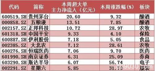 主力资金：科技股连续被弃 这类股异军突起！下周市场风格要变？