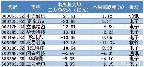 主力资金：科技股连续被弃 这类股异军突起！下周市场风格要变？