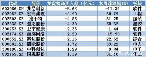 主力资金：科技股连续被弃 这类股异军突起！下周市场风格要变？