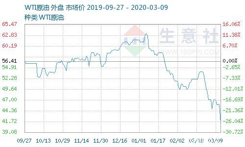 生意社：3月6日国际原油价格暴跌