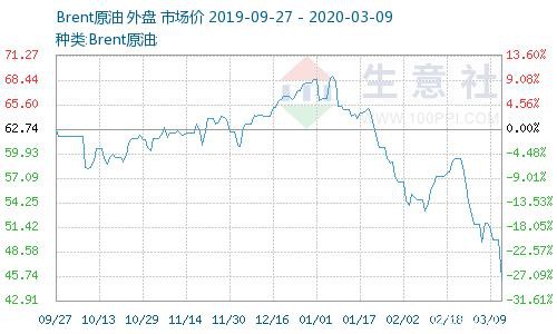 生意社：3月6日国际原油价格暴跌