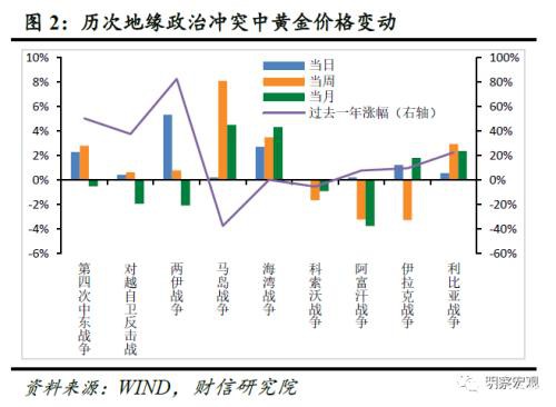 黄金还能涨多久？――肺炎疫情影响评估（六）