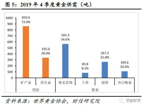 黄金还能涨多久？――肺炎疫情影响评估（六）