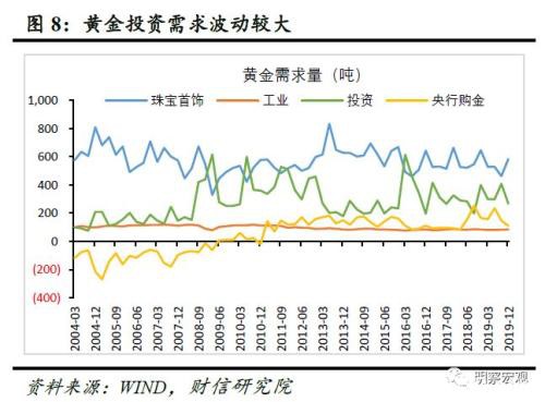 黄金还能涨多久？――肺炎疫情影响评估（六）