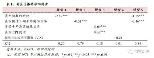 黄金还能涨多久？――肺炎疫情影响评估（六）