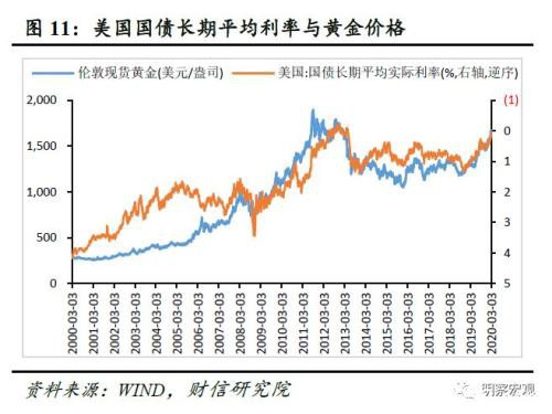 黄金还能涨多久？――肺炎疫情影响评估（六）