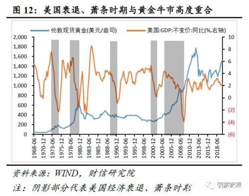 黄金还能涨多久？――肺炎疫情影响评估（六）