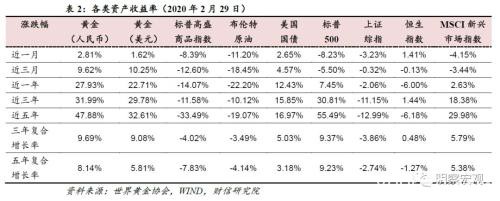 黄金还能涨多久？――肺炎疫情影响评估（六）