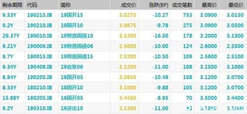 10年期国债期货突破历史新高 未来两周迎关键“窗口期”