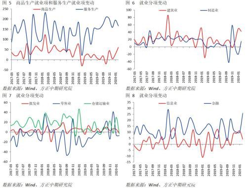 非农难抵公卫和原油价格战影响 联储将会继续大幅降息