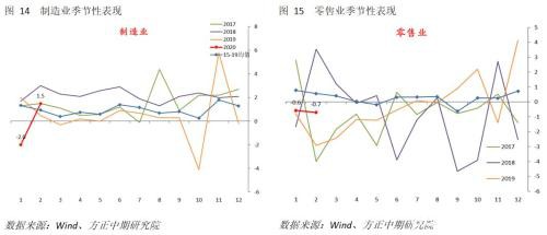 非农难抵公卫和原油价格战影响 联储将会继续大幅降息