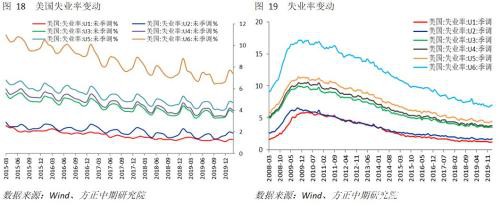 非农难抵公卫和原油价格战影响 联储将会继续大幅降息