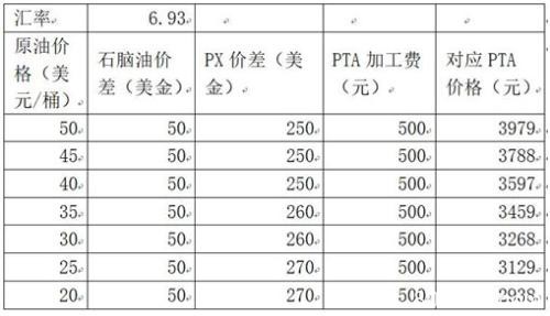 国际原油暴跌 内盘化工品反应是否充分？