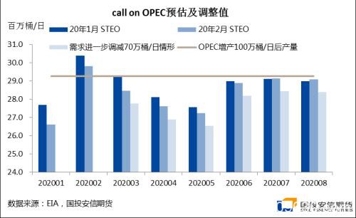 需求未见底、供应迎爆发 原油何时迎来转机？