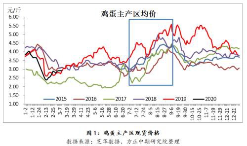 疫情叠加消费淡季 短期蛋价仍承压