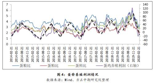 疫情叠加消费淡季 短期蛋价仍承压