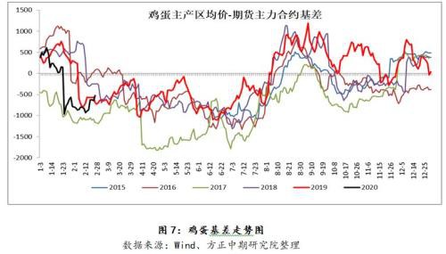 疫情叠加消费淡季 短期蛋价仍承压