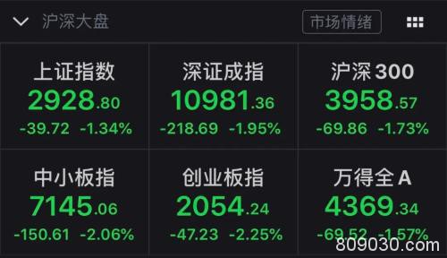 市场恐慌情绪升级 北向资金半日净流出超50亿元