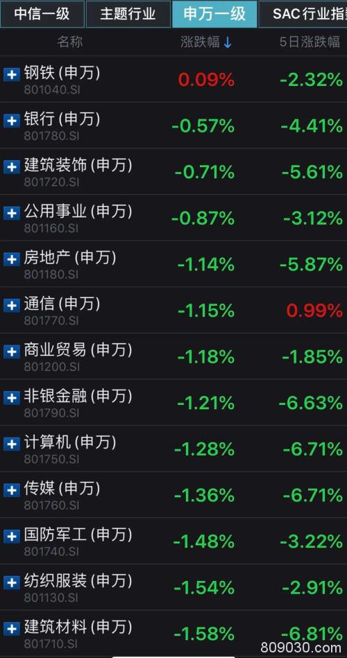 市场恐慌情绪升级 北向资金半日净流出超50亿元