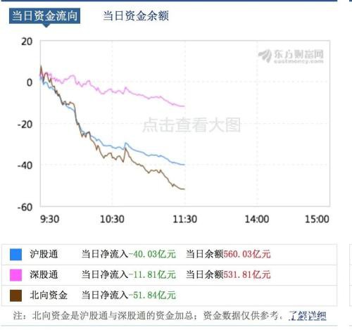 市场恐慌情绪升级 北向资金半日净流出超50亿元