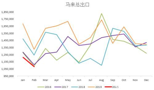 棕榈油2月MPOB供需报告解读――全球疫情拖累油脂价格