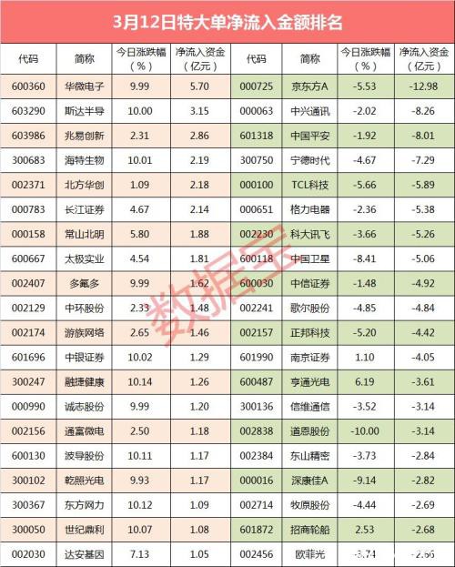 超300亿资金出逃 超级牛股再度封涨停