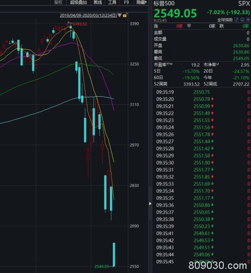 熔断日！美股历史第3次熔断 道指狂泻2100点！八国同日熔断！