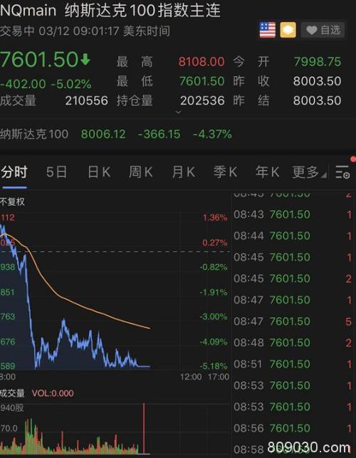 熔断日！美股历史第3次熔断 道指狂泻2100点！八国同日熔断！