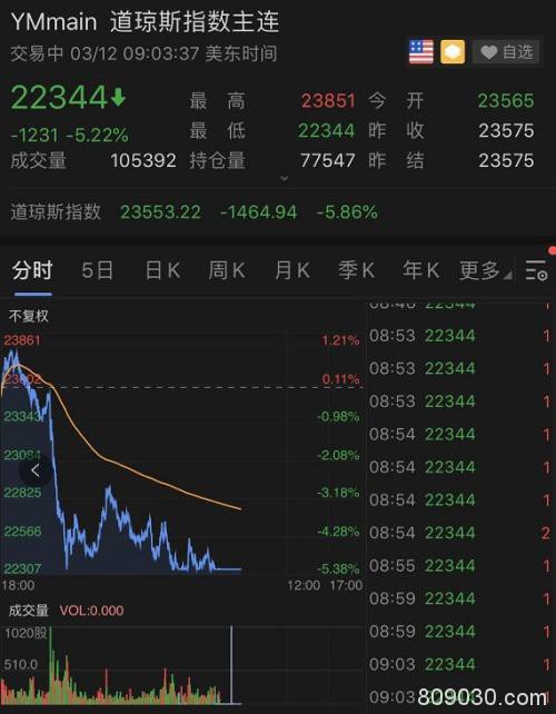 熔断日！美股历史第3次熔断 道指狂泻2100点！八国同日熔断！