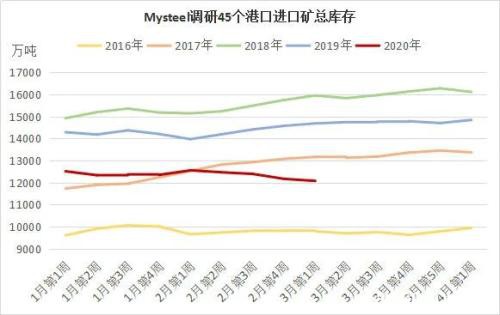 供给逐渐恢复 3月铁矿难大涨