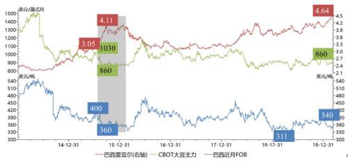 雷亚尔与巴西大豆