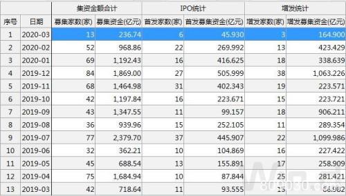 新规实施满月！再融资超2000亿元 呈现三大特征