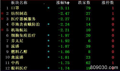 又见“V”型！A股探底回升 这个新基建板块最强势