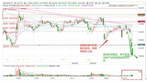 锡市进入下行区间 沪锡仍将继续走弱