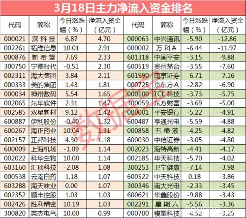 超400亿资金大出逃 尾盘主力相中2股