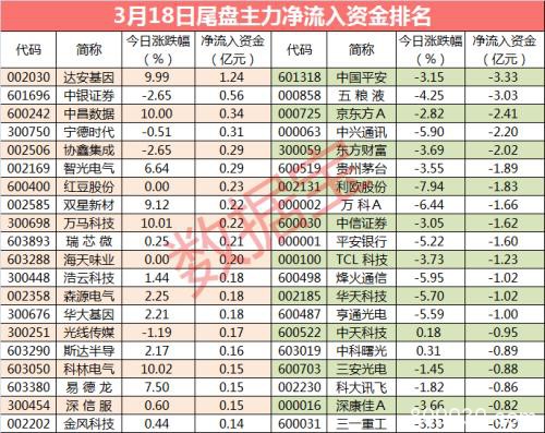 超400亿资金大出逃 尾盘主力相中2股