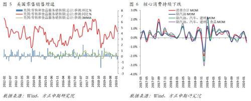 滞后的供需数据失效 美国经济或陷入衰退