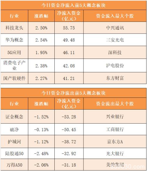 主力资金净流出282亿元 龙虎榜机构抢筹11股