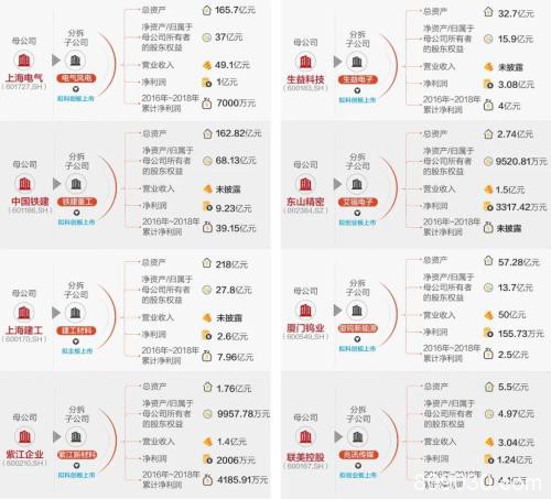 8家公司分拆上市重现A股 多数选择科创板