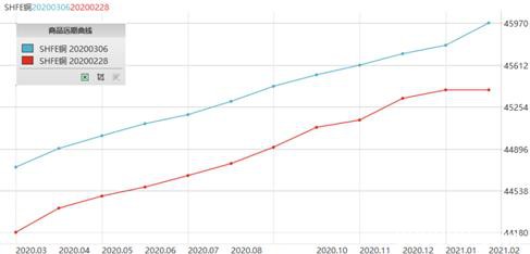 做空沪铜策略追踪：从跌幅5%到15% 只用了两个跌停板的时间