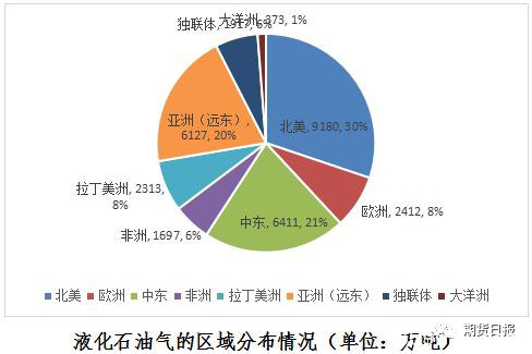 期货期权联袂亮相 国内首个气体能源衍生品为什么选中LPG？