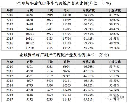 期货期权联袂亮相 国内首个气体能源衍生品为什么选中LPG？