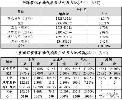 期货期权联袂亮相 国内首个气体能源衍生品为什么选中LPG？