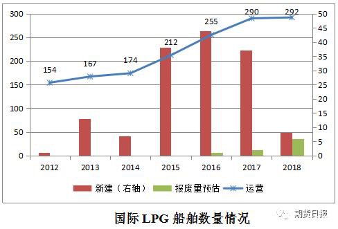 期货期权联袂亮相 国内首个气体能源衍生品为什么选中LPG？